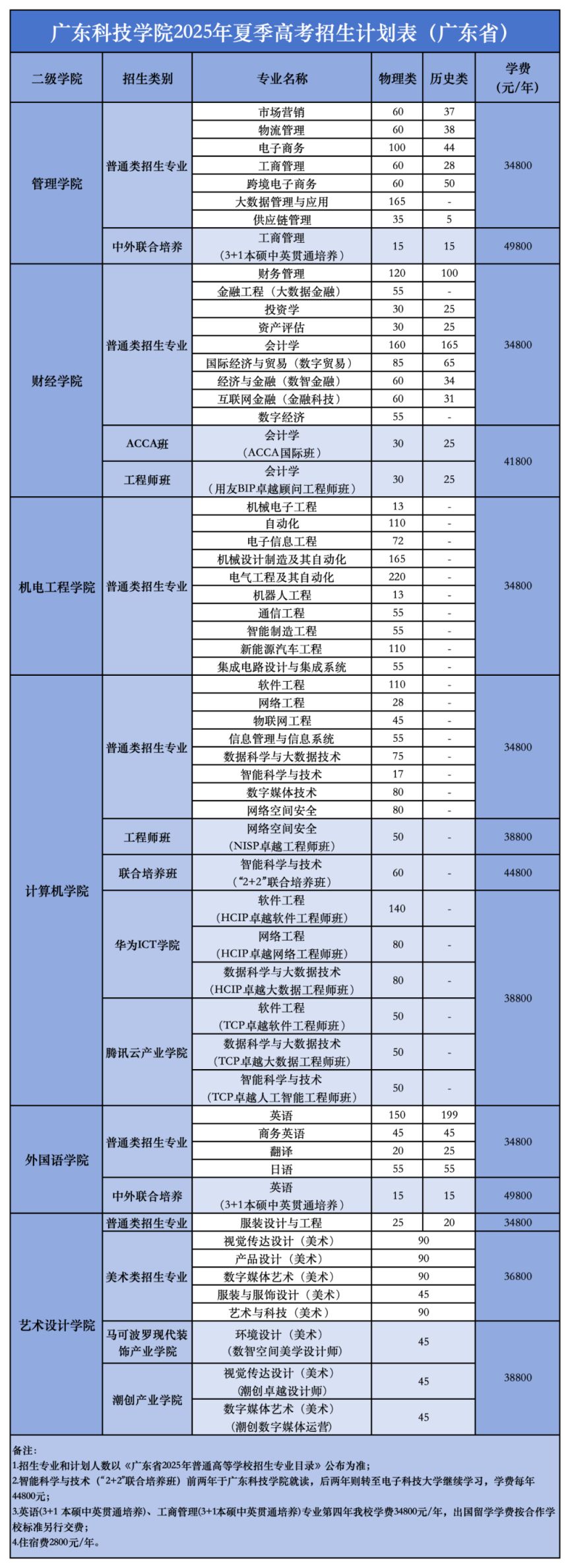 广东科技学院2025年本科招生计划