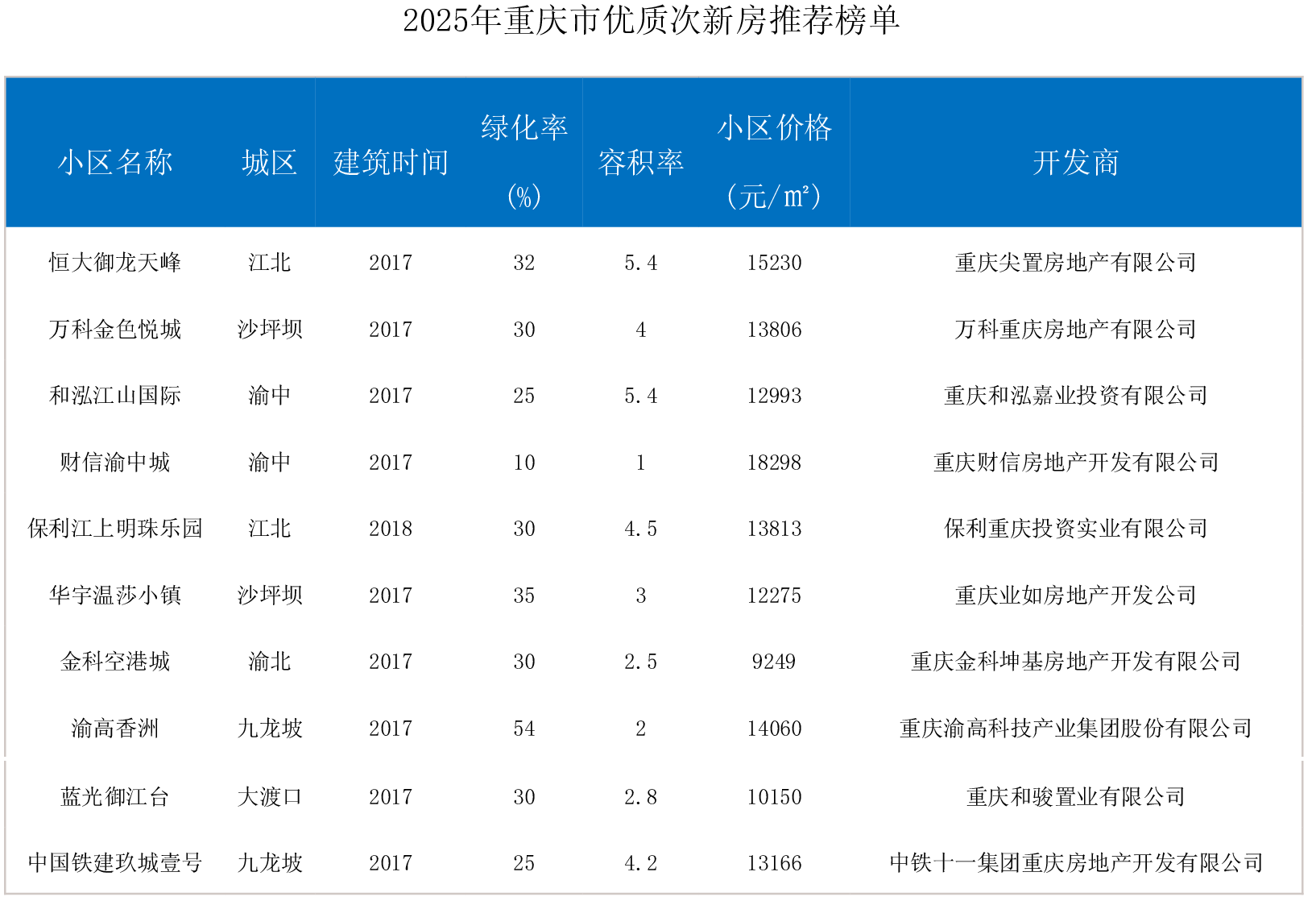 重庆次新房供应来袭，应该怎么选？