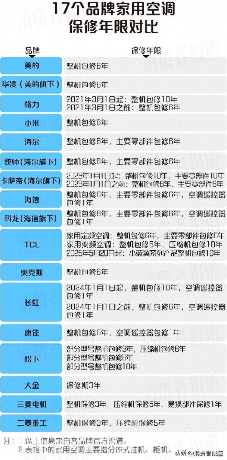有多少个空调品牌,能包修10年?(图2) 格力长虹TCL包修政策_格力中央空调保修几年_空调包修10年