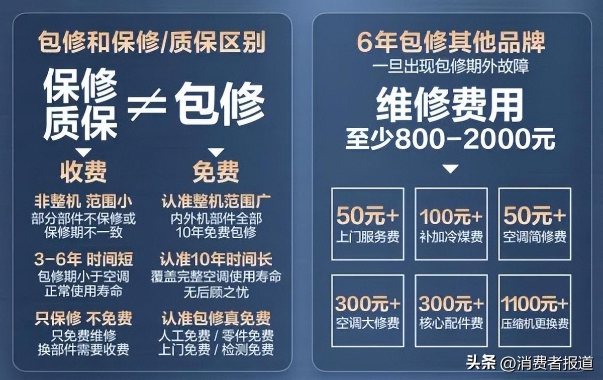 有多少个空调品牌,能包修10年?(图3) 格力中央空调保修几年_空调包修10年_格力长虹TCL包修政策