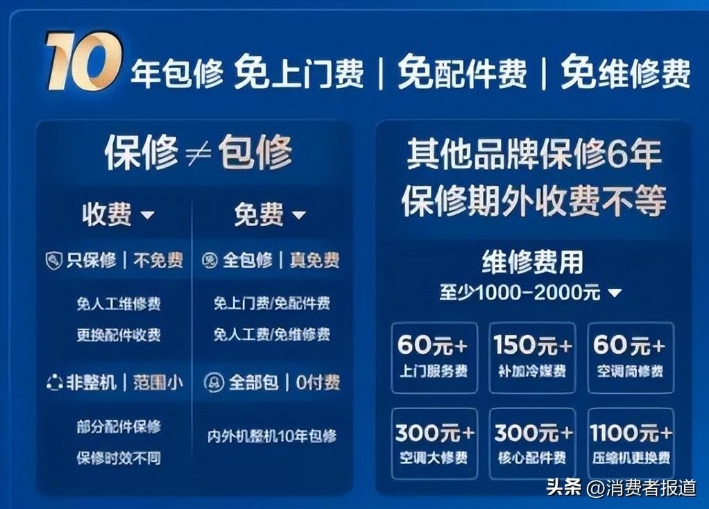 有多少个空调品牌,能包修10年?(图5) 格力中央空调保修几年_格力长虹TCL包修政策_空调包修10年