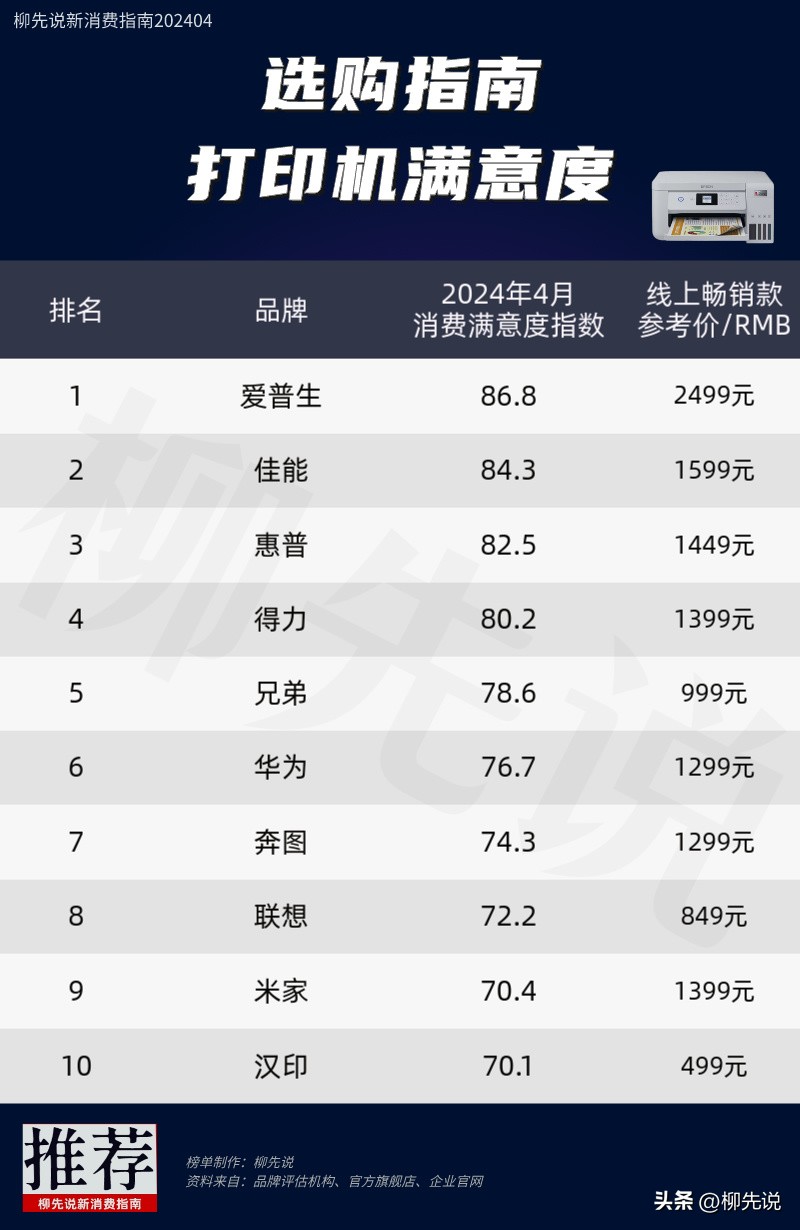 中国市场打印机满意度大公开:奔图第7,兄弟第5,惠普排名第3(图4) 惠普什么叫数码打印机_商用打印机家用打印机便携式打印机_打印机类型