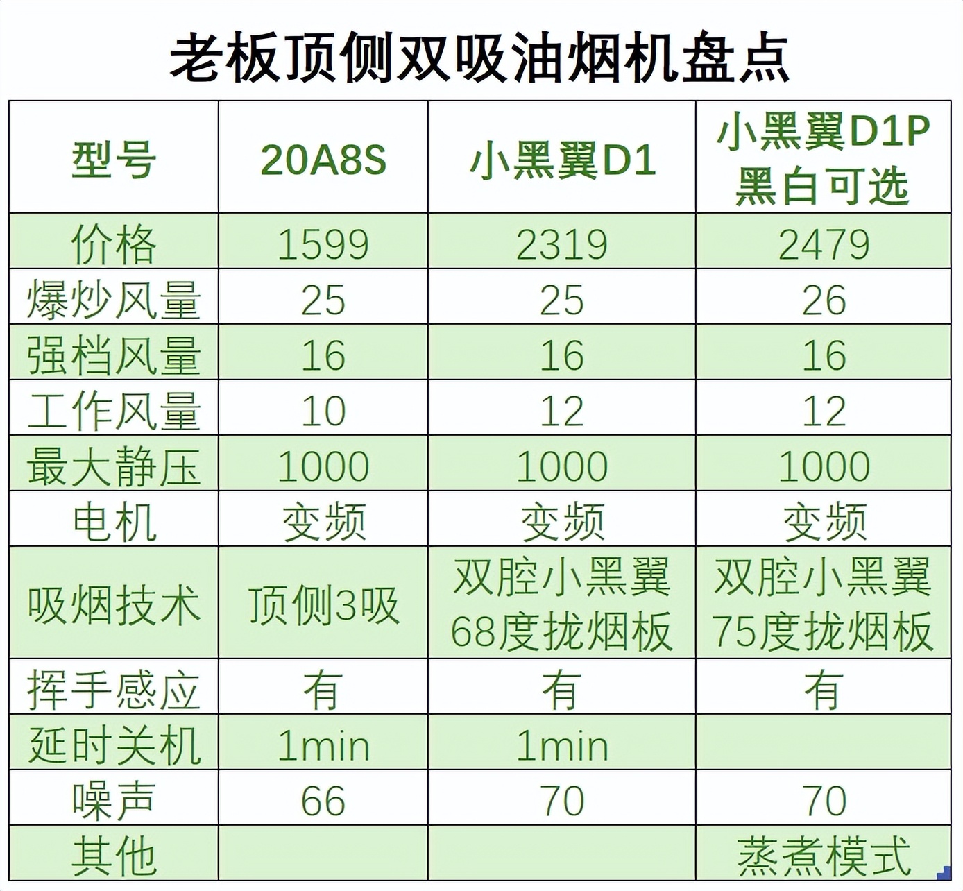 2025老板油烟机选购避坑指南:全型号对比,哪款最值得买?(图11) 老板抽油烟机型号对比_老板油烟机选购指南_侧吸油烟机橱柜