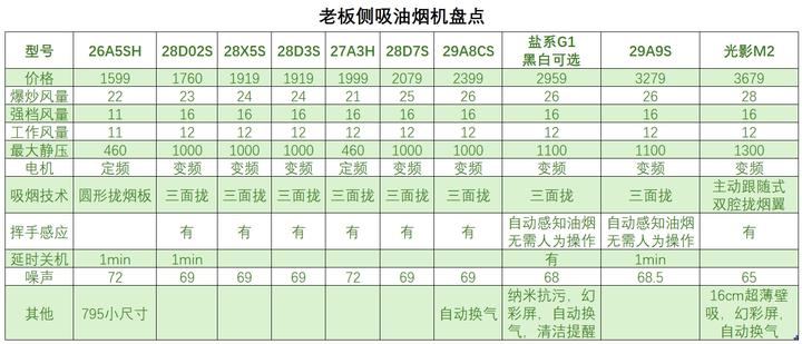 2025老板油烟机选购避坑指南:全型号对比,哪款最值得买?(图5) 老板油烟机选购指南_侧吸油烟机橱柜_老板抽油烟机型号对比