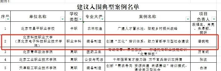 增长75%!这所大学入选重要名单,并列“北京第一”!(图6) 北京科技职业大学课题名单_北京科技职业技术学院 本科_北京科技职业大学科研立项