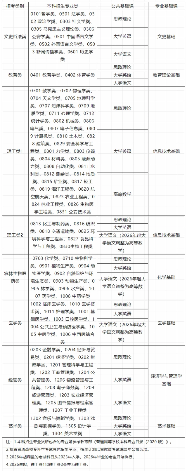 福建专升本考试招考类别和考试科目调整！2023年起执行