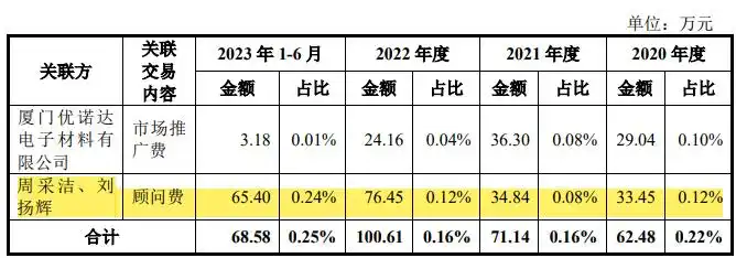 富士康潜伏优邦科技IPO,神秘夫妇拿走百万顾问费(图8) 优邦科技与富士康关联分析_富通科技发展控股有限公司_优邦科技上市流程
