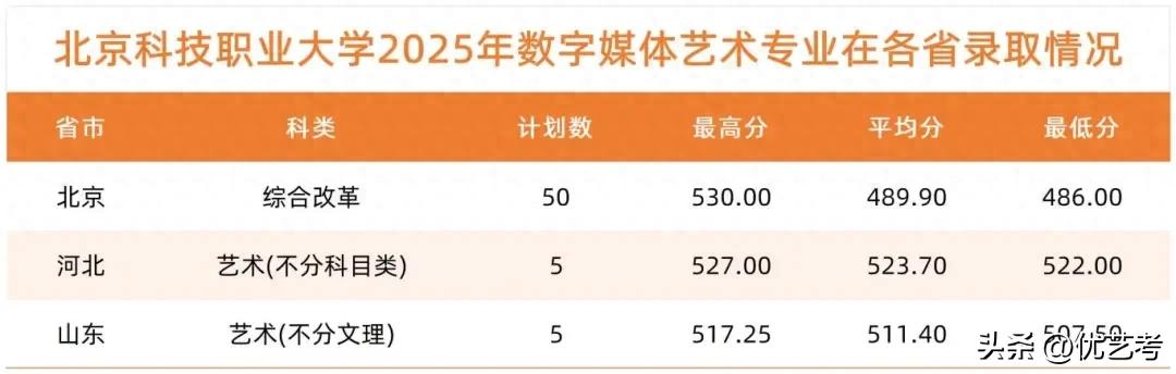 北京这所新大学，首年招生情况如何？美术生还能捡到漏吗？