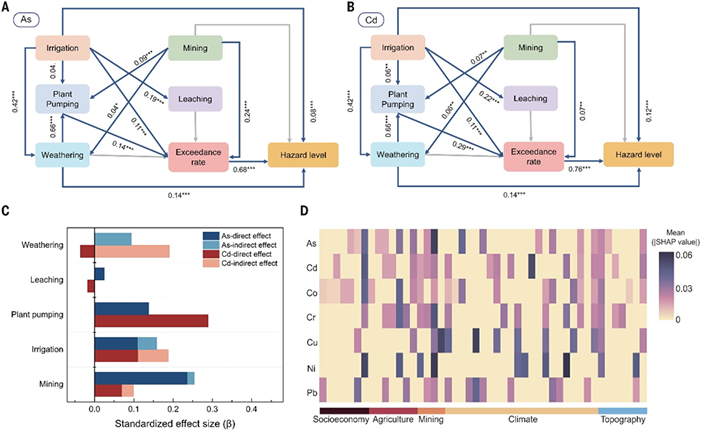 Science: 全球土壤重金属污染威胁农业和人类健康(图4) z202505264.png