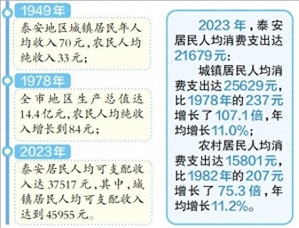 75年来，从温饱不足到全面小康，泰安居民收入水平跨越式增长