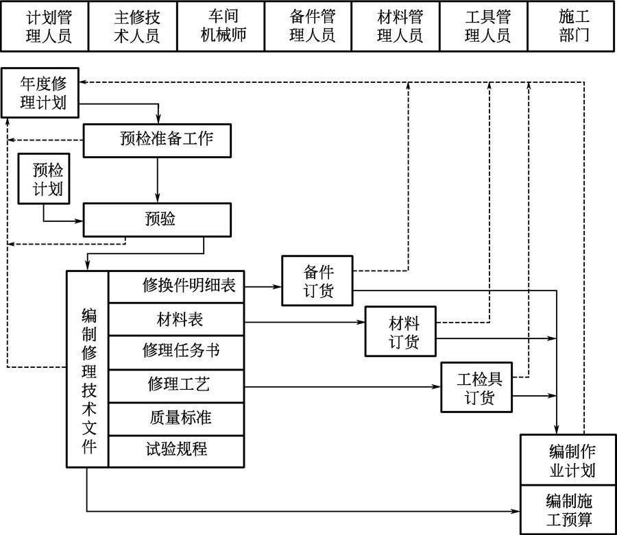 1.5　机械设备的维修工作