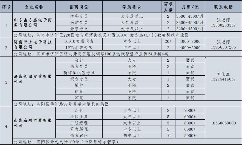 壹点送岗|6月份济南市济北开发区网络招聘会开始啦(图12) 济北经济开发区企业招聘_东风实业有限公司招聘_食品饮料企业招聘信息