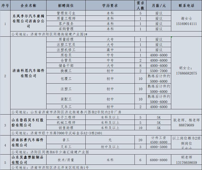 壹点送岗|6月份济南市济北开发区网络招聘会开始啦(图5) 食品饮料企业招聘信息_东风实业有限公司招聘_济北经济开发区企业招聘
