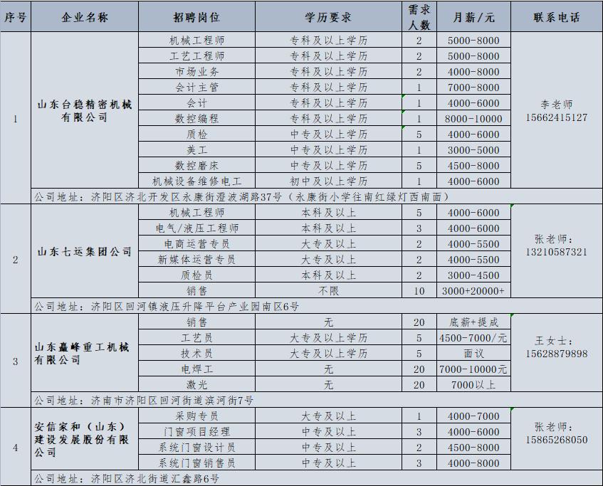 壹点送岗|6月份济南市济北开发区网络招聘会开始啦(图6) 食品饮料企业招聘信息_东风实业有限公司招聘_济北经济开发区企业招聘