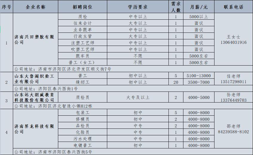 壹点送岗|6月份济南市济北开发区网络招聘会开始啦(图9) 食品饮料企业招聘信息_济北经济开发区企业招聘_东风实业有限公司招聘