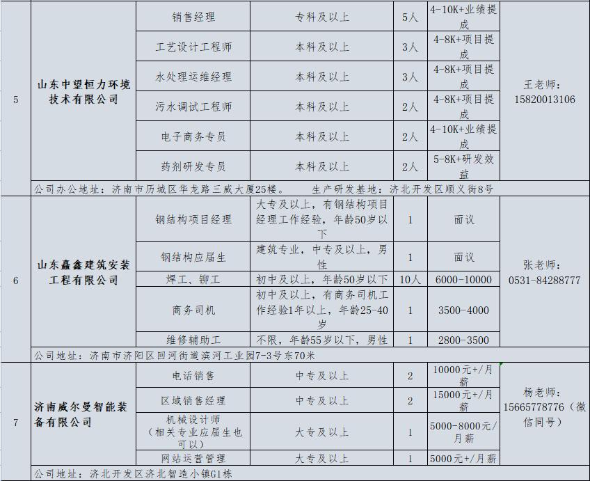 壹点送岗|6月份济南市济北开发区网络招聘会开始啦(图10) 食品饮料企业招聘信息_东风实业有限公司招聘_济北经济开发区企业招聘