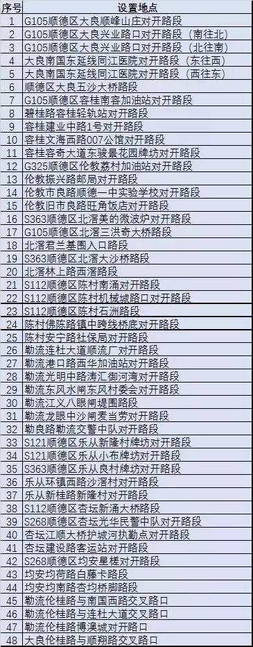 顺德公布48个新增电子警察设置点！