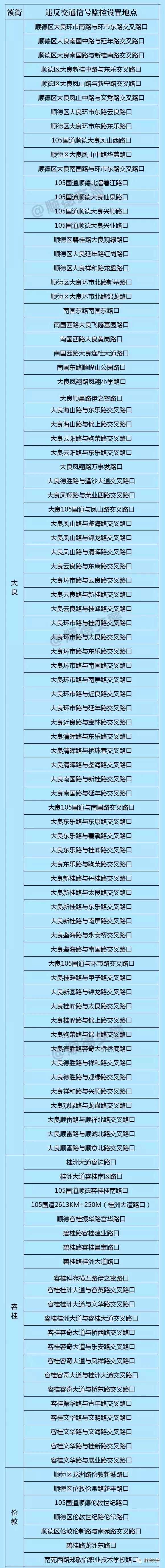 顺德公布48个新增电子警察设置点!(图5) 顺德区电子警察监控处罚_顺德公安网车辆违章查询_顺德区电子警察设置点