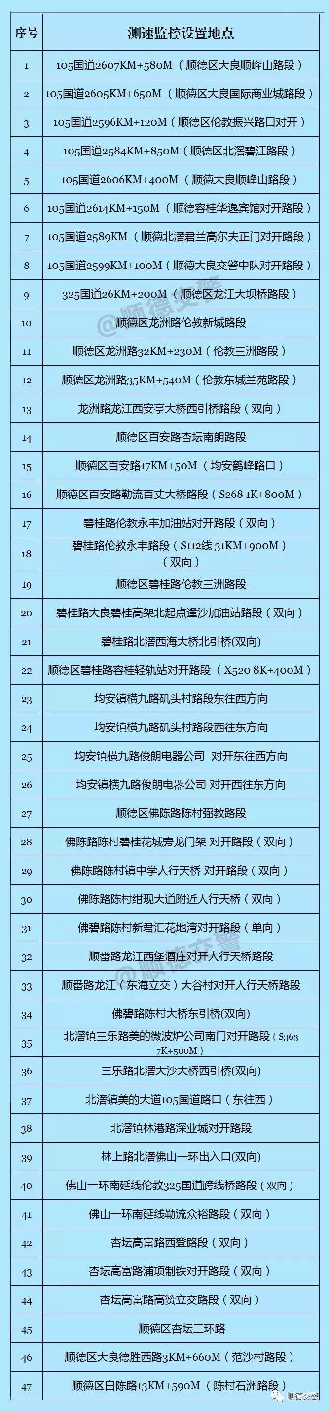 顺德公布48个新增电子警察设置点!(图2) 顺德公安网车辆违章查询_顺德区电子警察监控处罚_顺德区电子警察设置点
