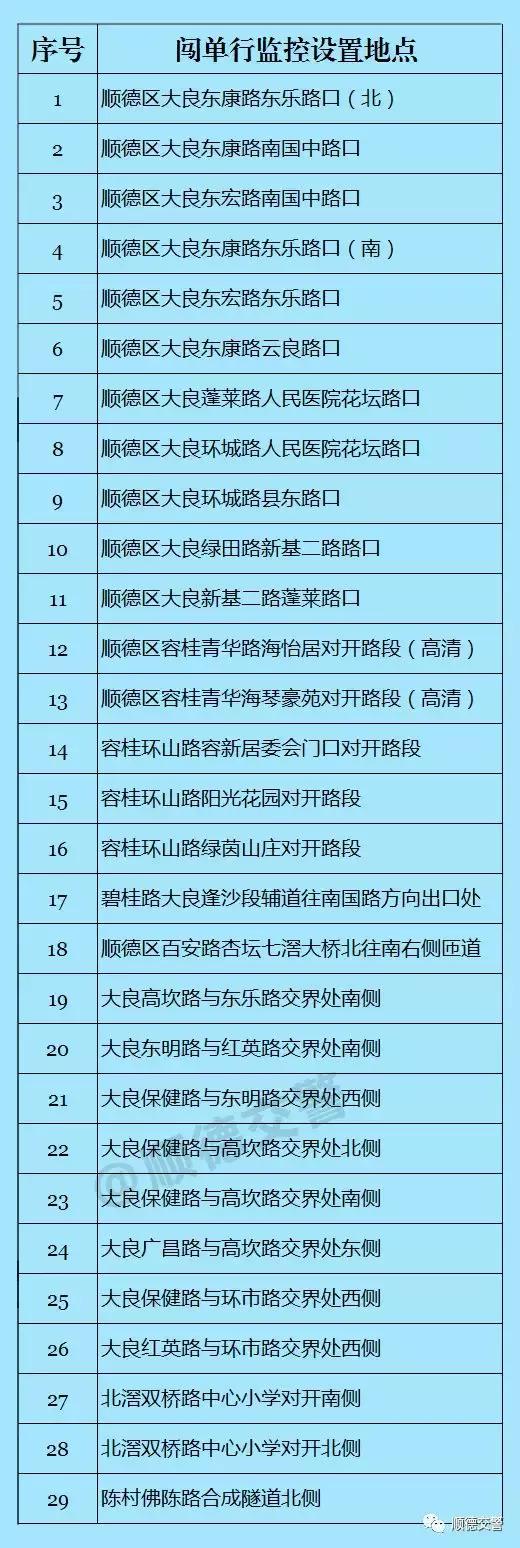 顺德公布48个新增电子警察设置点!(图3) 顺德区电子警察监控处罚_顺德公安网车辆违章查询_顺德区电子警察设置点