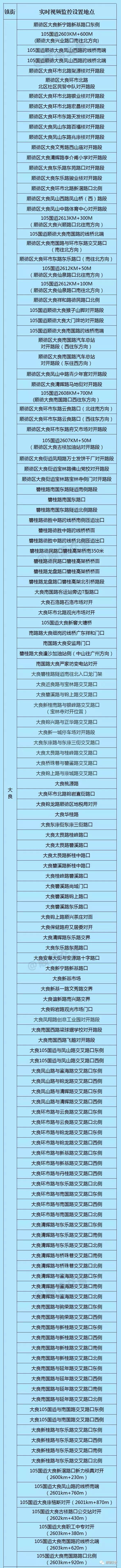 顺德公布48个新增电子警察设置点!(图4) 顺德区电子警察监控处罚_顺德公安网车辆违章查询_顺德区电子警察设置点