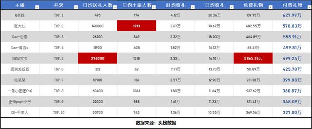 斗鱼游戏主播收入_斗鱼游戏主播收入排行榜_虎牙王者荣耀主播收入统计