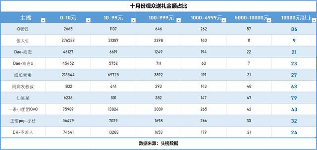 虎牙王者荣耀主播收入统计_斗鱼游戏主播收入_斗鱼游戏主播收入排行榜