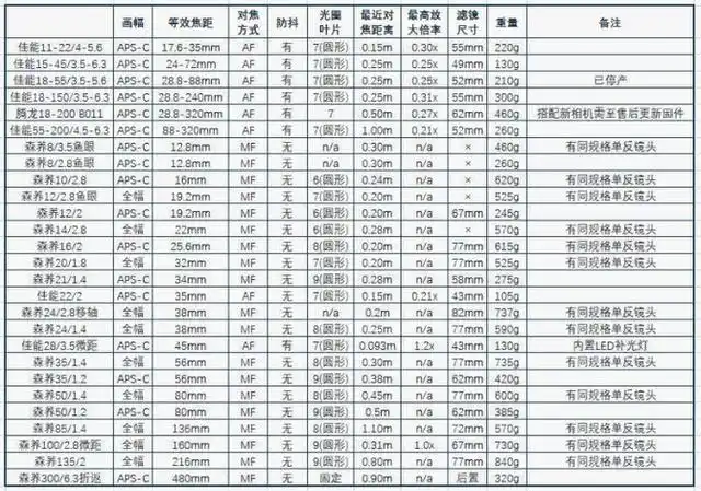 佳能微单镜头怎么选  现有原生镜头点评