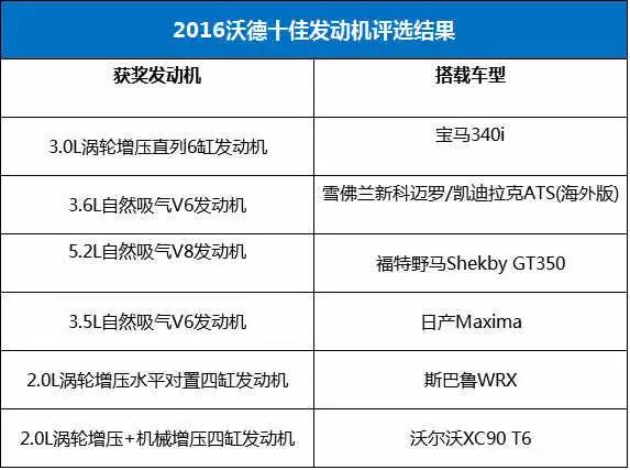 全球发动机哪家强?2016沃德十佳发动机一览