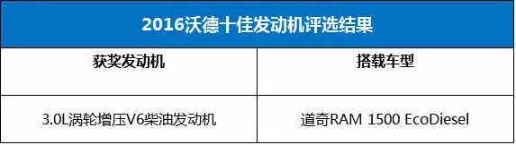 全球发动机哪家强?2016沃德十佳发动机一览(图2) 索纳塔九混动技术_沃德十佳发动机排名_宝马B58发动机评测