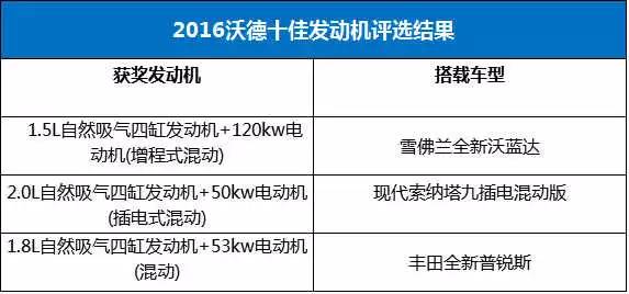 全球发动机哪家强?2016沃德十佳发动机一览(图3) 索纳塔九混动技术_宝马B58发动机评测_沃德十佳发动机排名