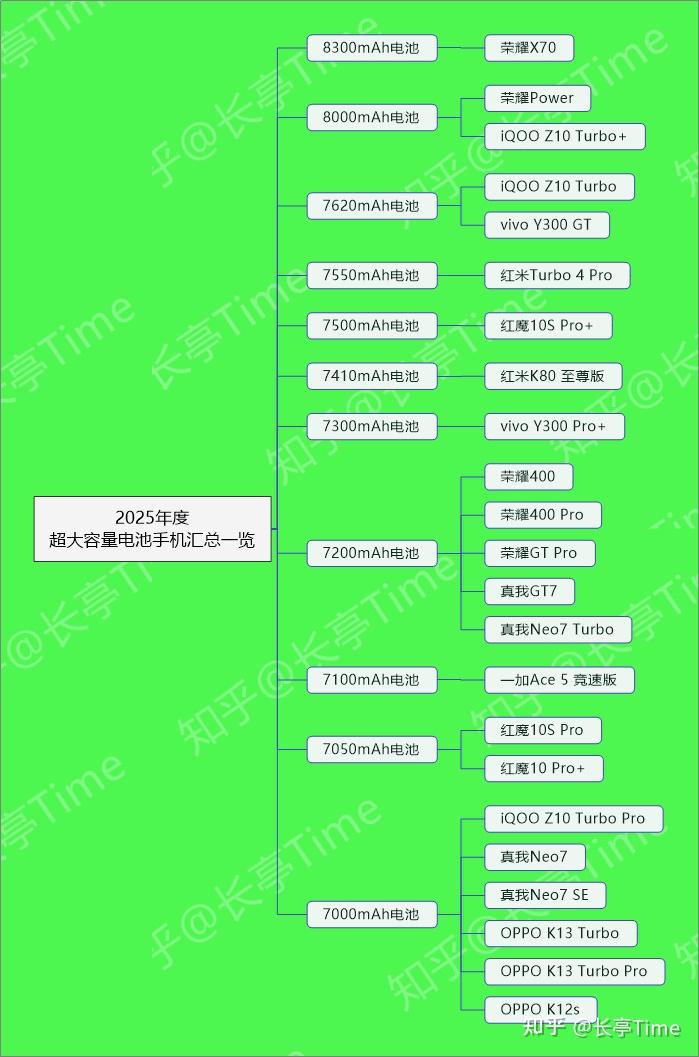 2025年（8月）长续航大电池手机盘点和挑选建议