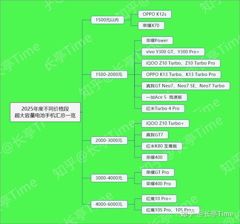 2025年(8月)长续航大电池手机盘点和挑选建议(图2) 6000Ah以上超大容量机型推荐_续航最长电动摩托_7000mAh以上大电池手机