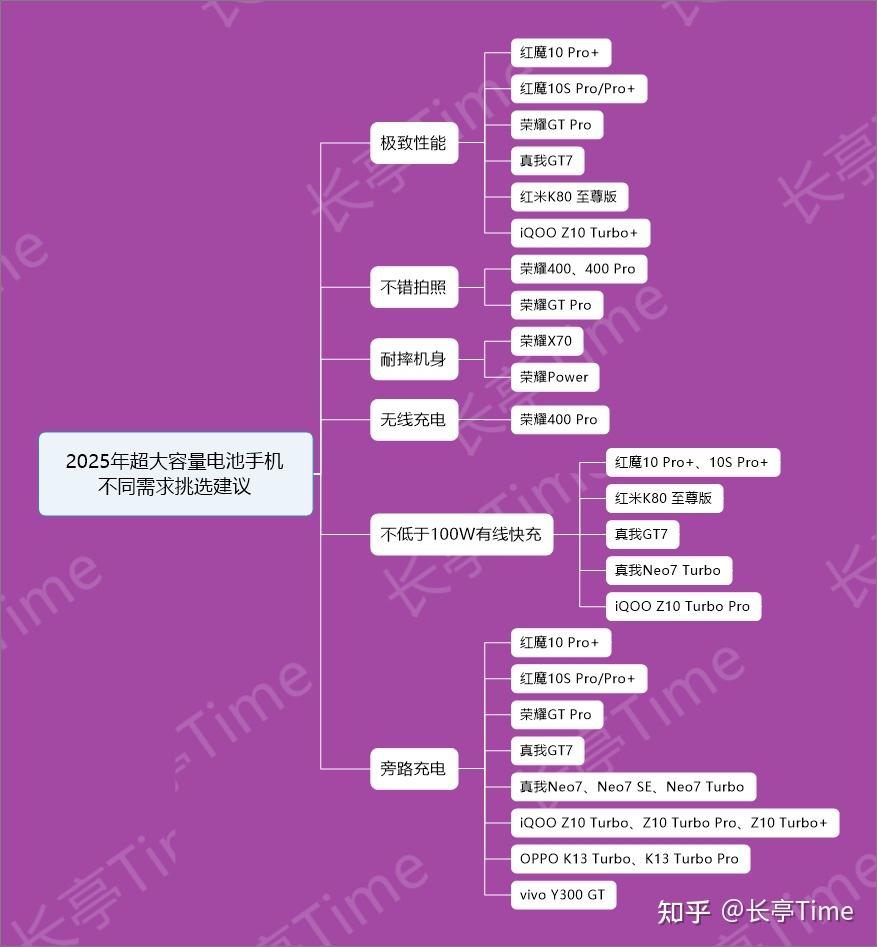 2025年(8月)长续航大电池手机盘点和挑选建议(图3) 6000Ah以上超大容量机型推荐_7000mAh以上大电池手机_续航最长电动摩托