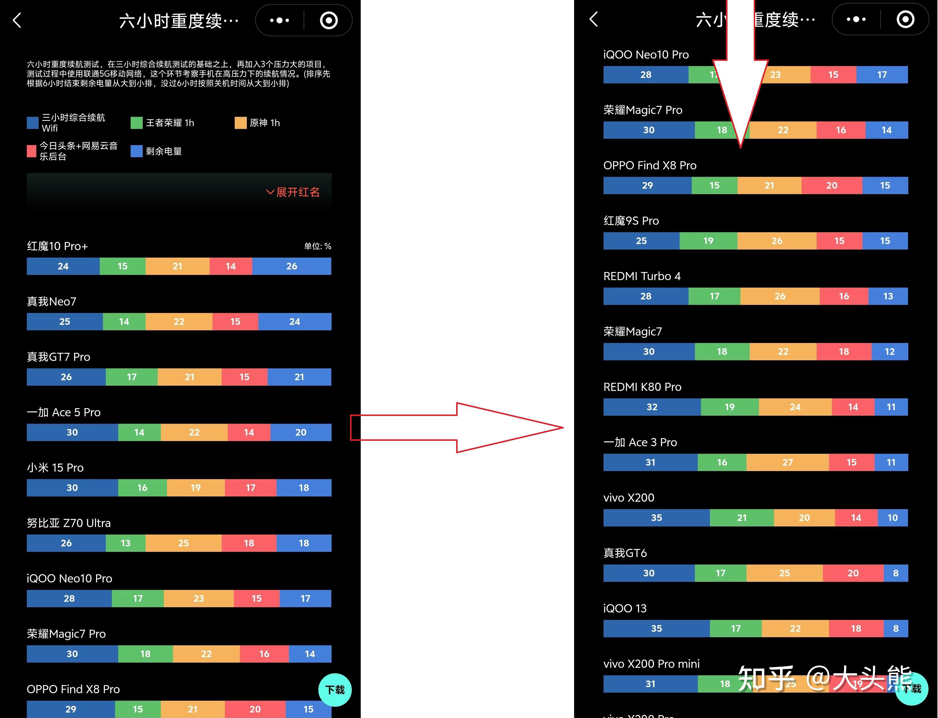 2025年1月，续航（电池耐用度）能力最强的手机推荐！