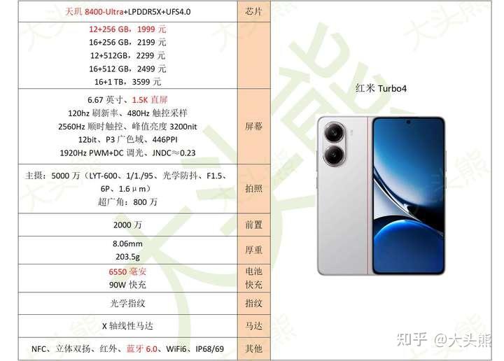 2025年1月,续航(电池耐用度)能力最强的手机推荐!(图9) 续航最长电动摩托_六小时重度续航测试手机排名_续航强手机推荐
