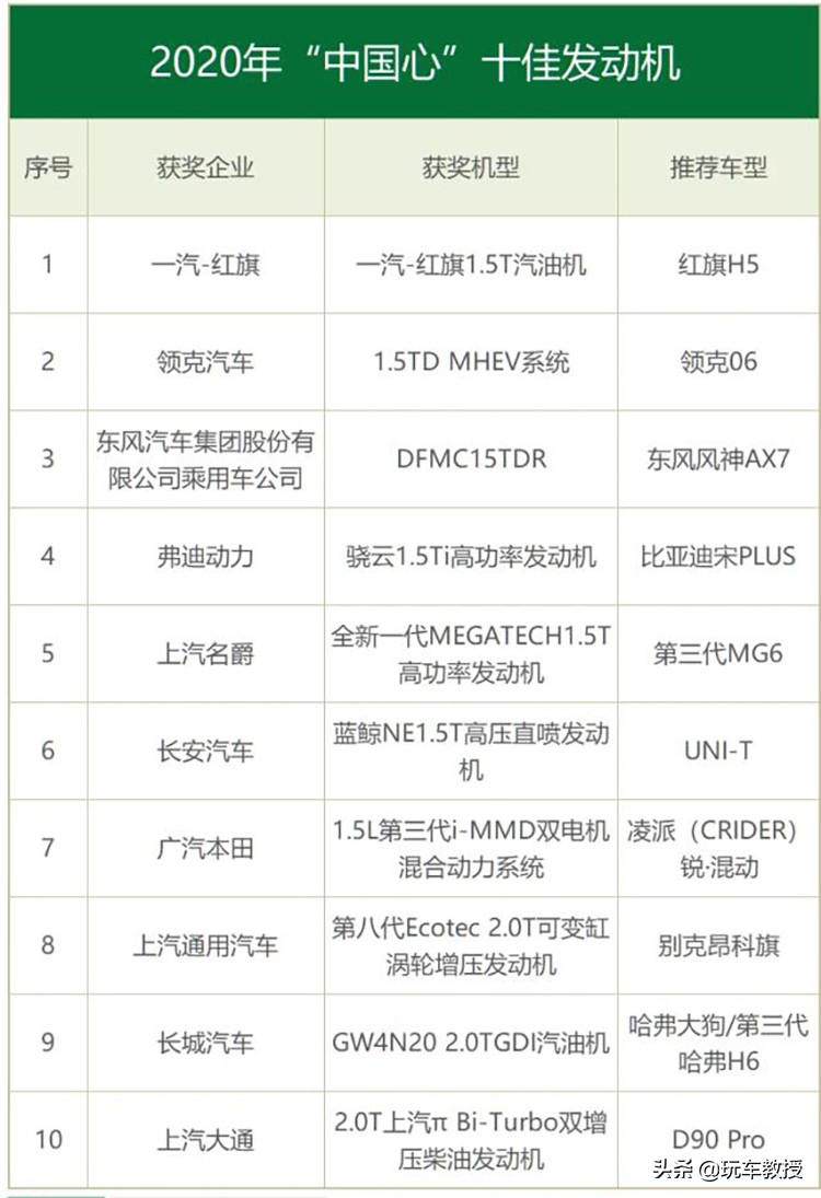 真爽!2020最强十佳发动机,国产竟占了8席(图2) 中国心十佳发动机评选 2020 自主品牌发动机技术实力 合资与自主品牌发动机对比_涡轮直喷增压发动机
