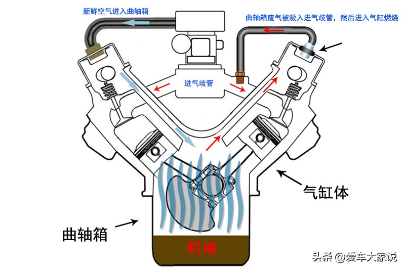 为什么涡轮增压发动机更容易烧机油?(图4) 涡轮直喷增压发动机_涡轮增压发动机烧机油原因_曲轴箱废气循环系统