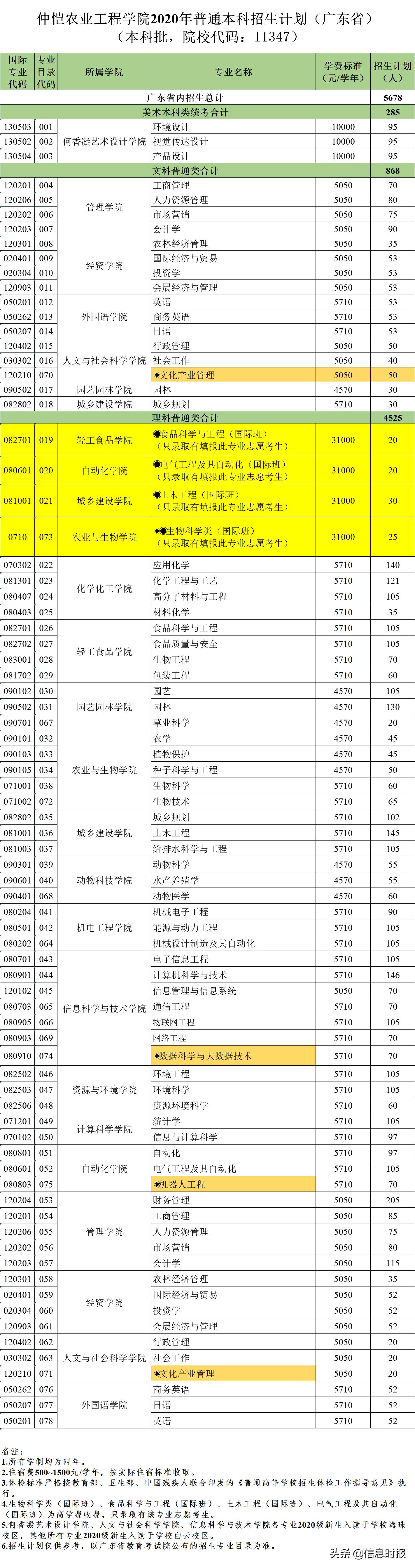 仲恺农业工程学院2020年本科招生计划公布(图3) 仲恺农业工程学院录取分数线_仲恺农业工程学院招生计划_仲恺农业工程学院官网