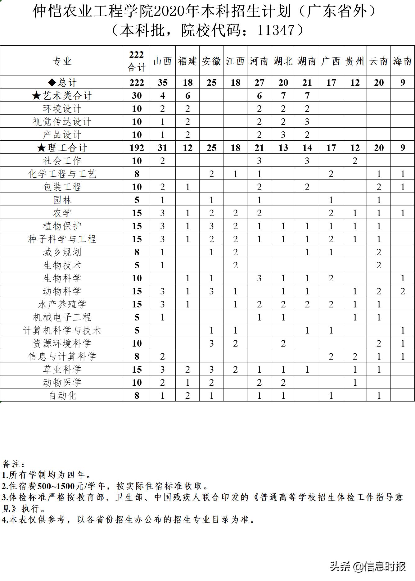 仲恺农业工程学院2020年本科招生计划公布(图4) 仲恺农业工程学院招生计划_仲恺农业工程学院录取分数线_仲恺农业工程学院官网