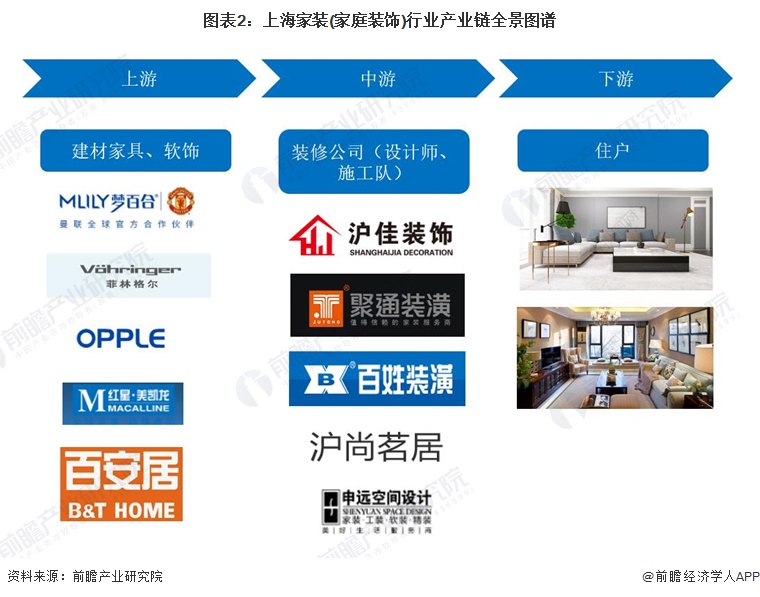 预见2022:一文深度了解2022年上海家装(家庭装饰)行业市场规模、竞争格局及发展前景(图2) 图表2:上海家装(家庭装饰)行业产业链全景图谱