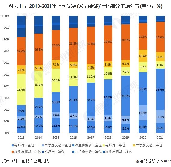 预见2022:一文深度了解2022年上海家装(家庭装饰)行业市场规模、竞争格局及发展前景(图11) 图表11:2013-2021年上海家装(家庭装饰)行业细分市场分布(单位:%)
