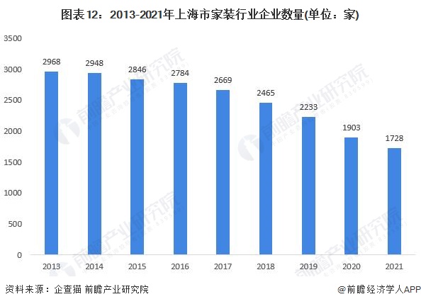 预见2022:一文深度了解2022年上海家装(家庭装饰)行业市场规模、竞争格局及发展前景(图12) 图表12:2013-2021年上海市家装行业企业数量(单位:家)
