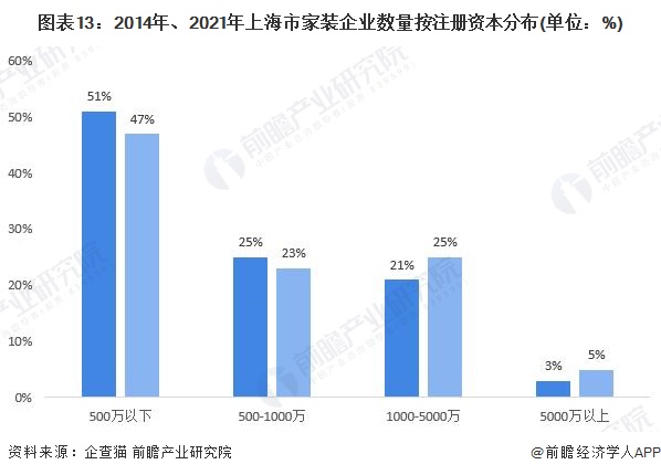 预见2022:一文深度了解2022年上海家装(家庭装饰)行业市场规模、竞争格局及发展前景(图13) 图表13:2014年、2021年上海市家装企业数量按注册资本分布(单位:%)
