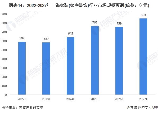 预见2022:一文深度了解2022年上海家装(家庭装饰)行业市场规模、竞争格局及发展前景(图14) 图表14:2022-2027年上海家装(家庭装饰)行业市场规模预测(单位:亿元)