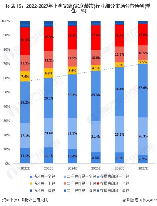 预见2022:一文深度了解2022年上海家装(家庭装饰)行业市场规模、竞争格局及发展前景(图15) 图表15:2022-2027年上海家装(家庭装饰)行业细分市场分布预测(单位:%)