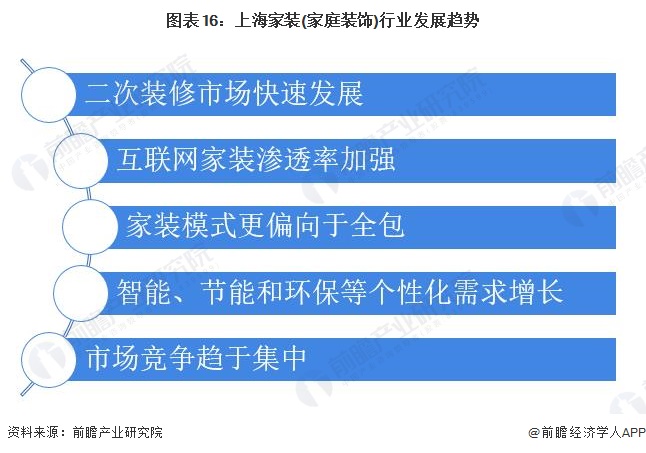 预见2022:一文深度了解2022年上海家装(家庭装饰)行业市场规模、竞争格局及发展前景(图16) 图表16:上海家装(家庭装饰)行业发展趋势