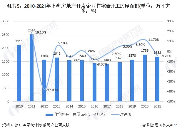 预见2022:一文深度了解2022年上海家装(家庭装饰)行业市场规模、竞争格局及发展前景(图5) 图表5:2010-2021年上海房地产开发企业住宅新开工房屋面积(单位:万平方米,%)