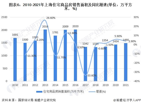 预见2022:一文深度了解2022年上海家装(家庭装饰)行业市场规模、竞争格局及发展前景(图6) 图表6:2010-2021年上海住宅商品房销售面积及同比增速(单位:万平方米,%)