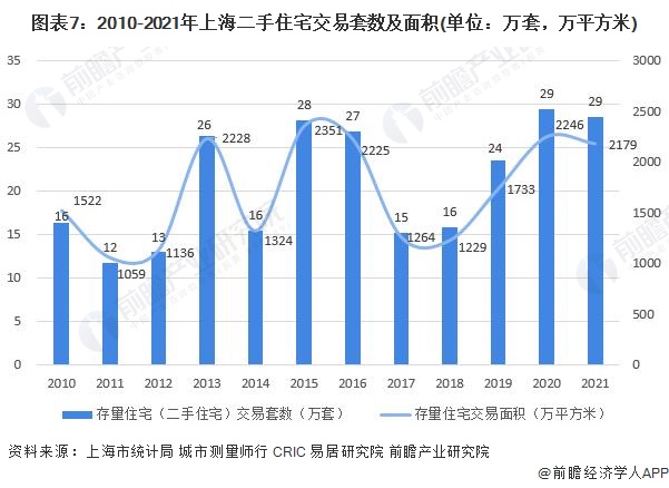 预见2022:一文深度了解2022年上海家装(家庭装饰)行业市场规模、竞争格局及发展前景(图7) 图表7:2010-2021年上海二手住宅交易套数及面积(单位:万套,万平方米)
